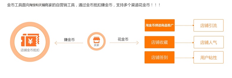 淘金币推广怎么引来手淘推荐流量,淘金币流量怎么快速引爆