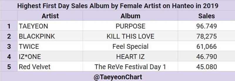 果真是信听泰，不只音源AK，更是成为首日销量最高的Solo女歌手