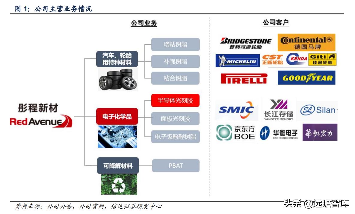 彤程新材是光刻胶龙头吗,彤程新材有高端光刻胶吗
