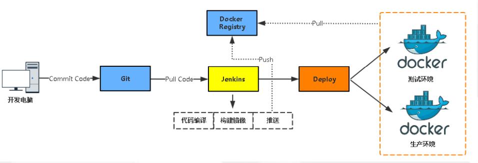 jenkins与gitlab加docker自动化部署,jenkinsdocker执行shell脚本