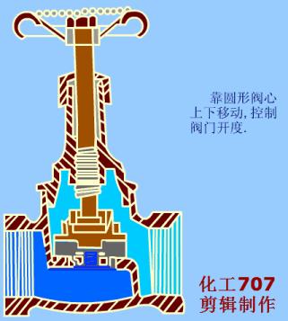 各种阀门工作原理图解,阀门工作原理动图大全