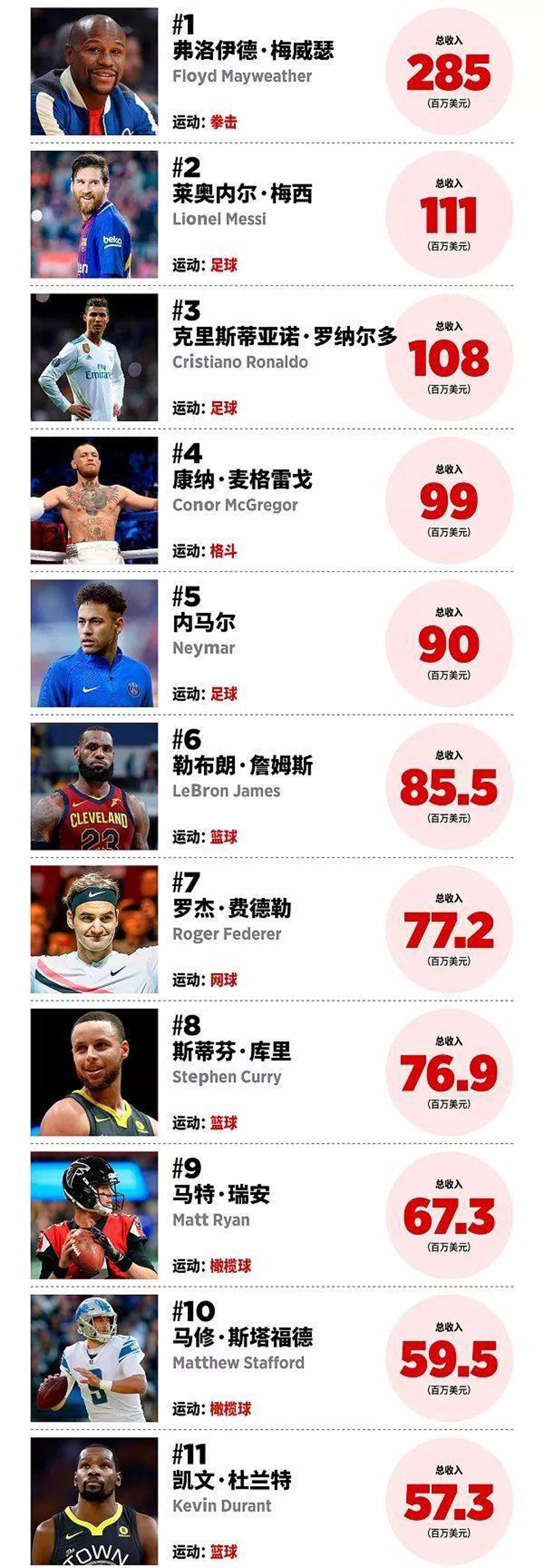 恭喜老詹成为nba历史得分王,老詹夺第4冠后的nba球员评价