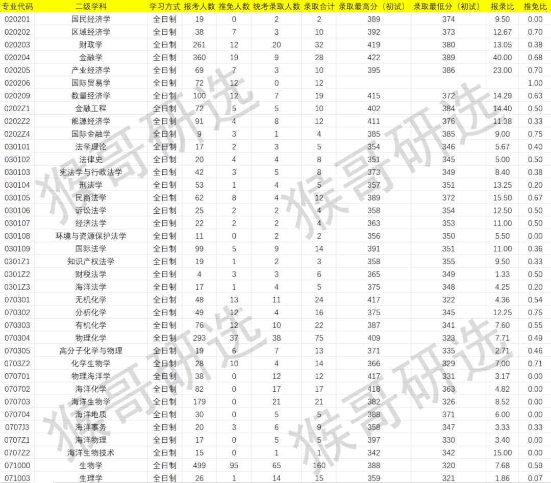 厦门大学物理海洋考研专业课难度,厦门大学考研的报考条件