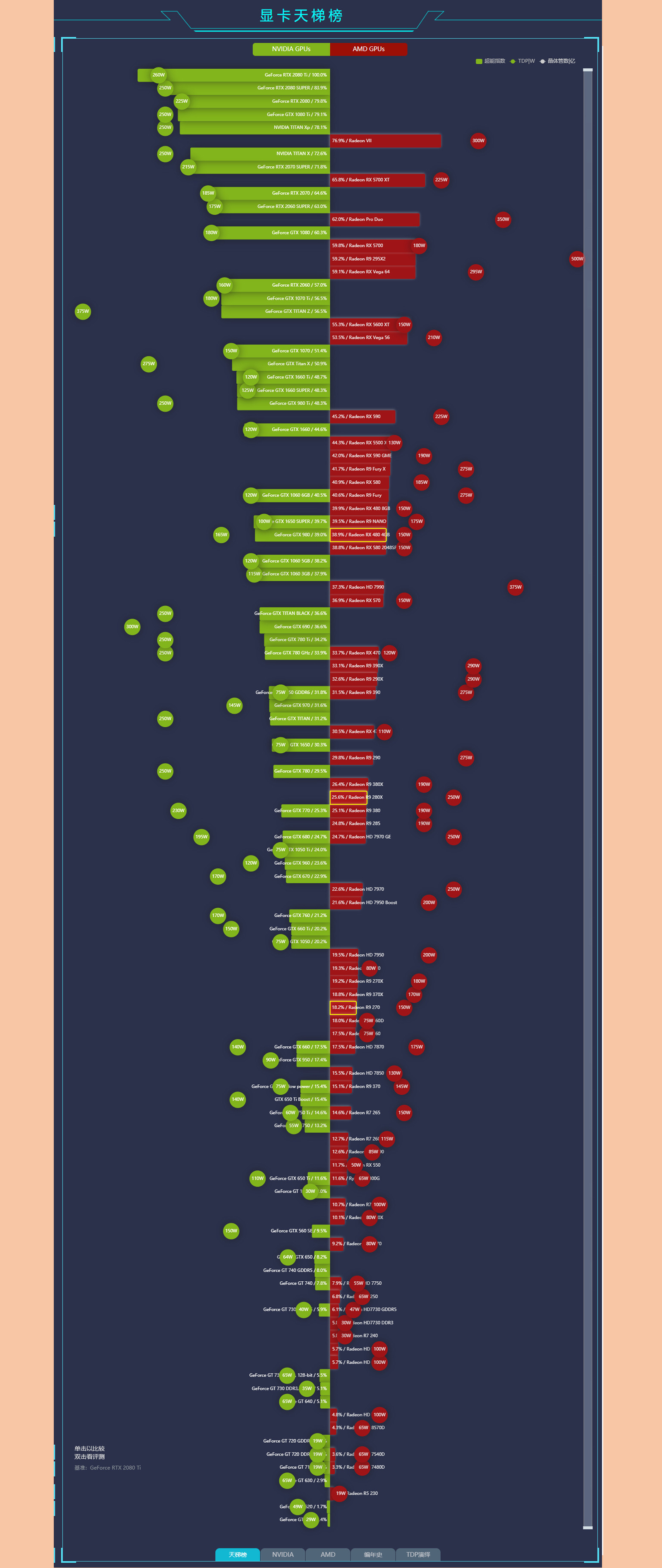 2022年7月台式机显卡天梯图,2022年7月台式机cpu天梯图