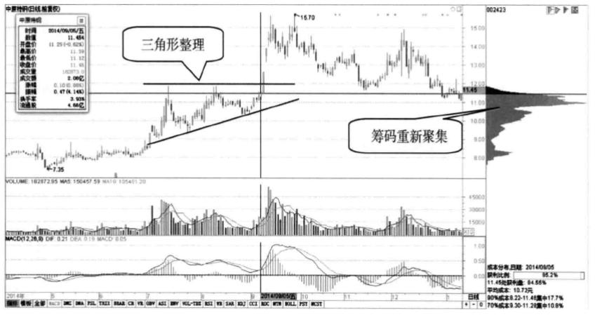 筹码分布怎样识别主力洗盘与出货,如何从筹码看主力洗盘还是出货