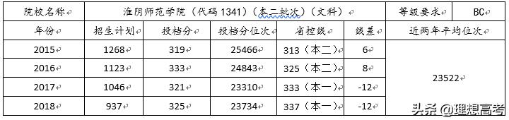 淮阴师范学院优秀论文,院校解析徐州医学院