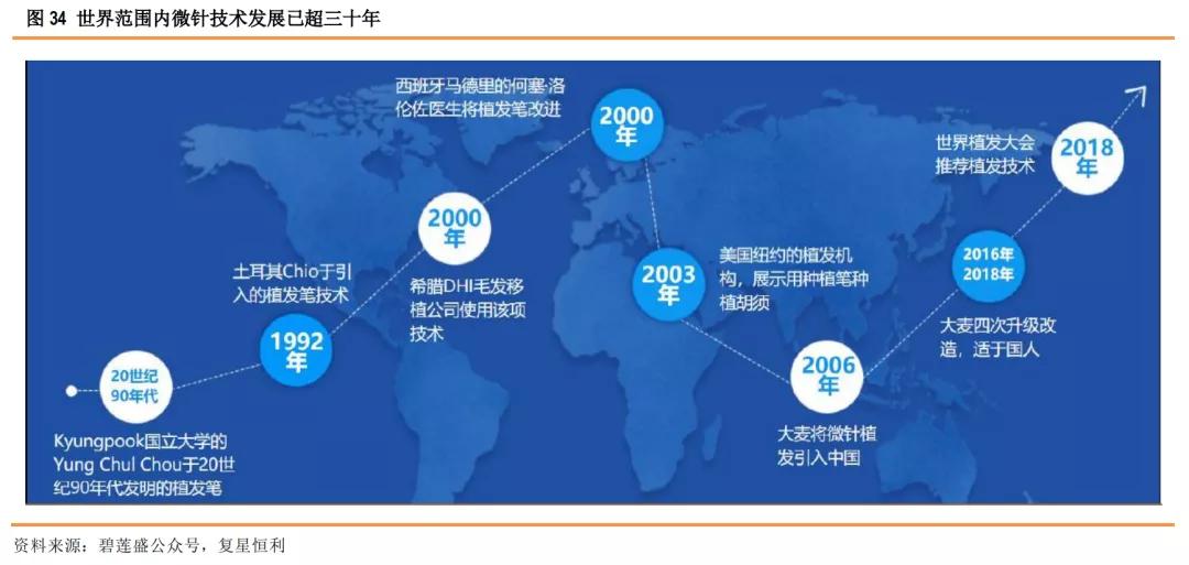 星研究,医疗美容植发四大龙头