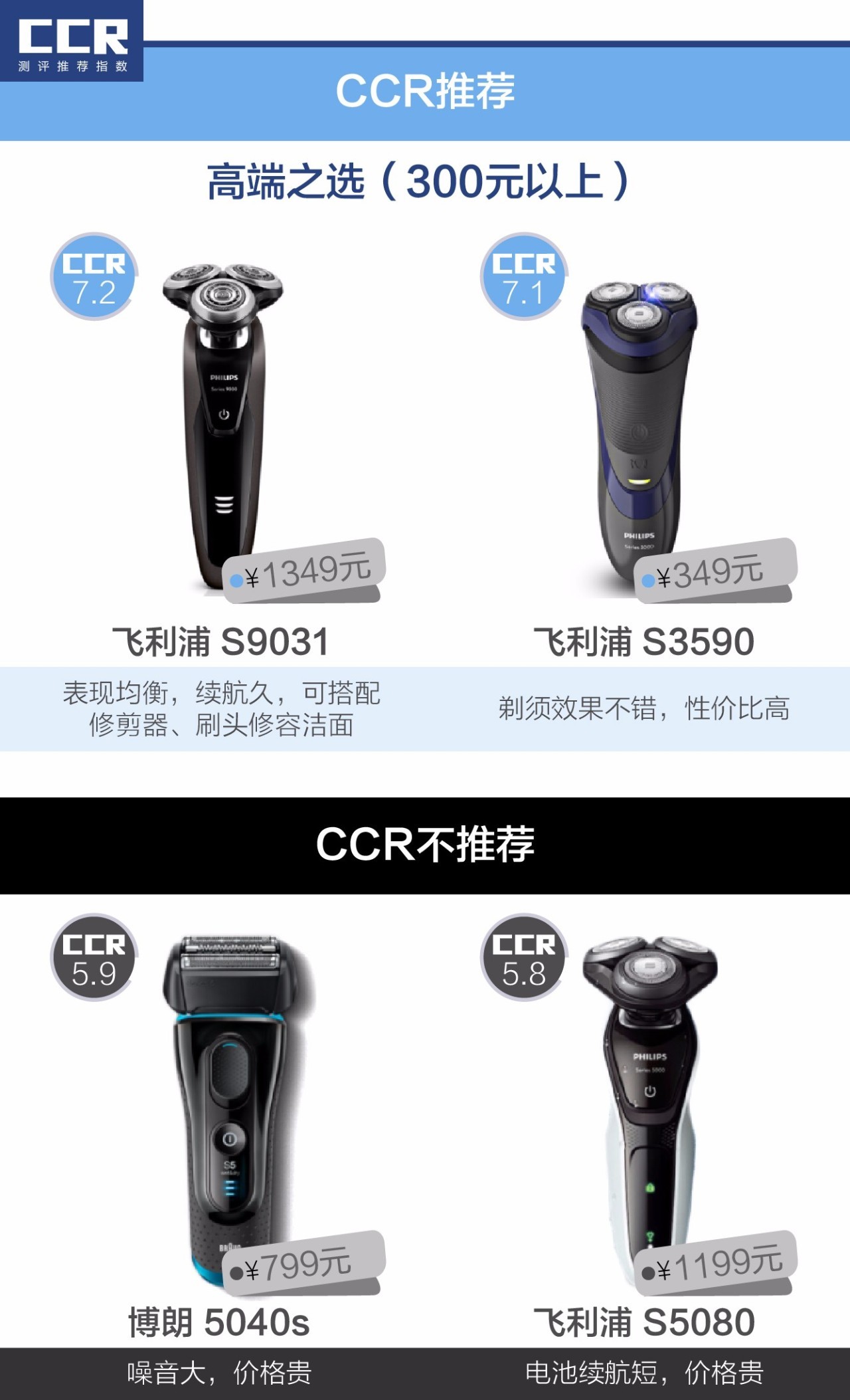 三十多块和199块的剃须刀区别,30块钱和300块的区别