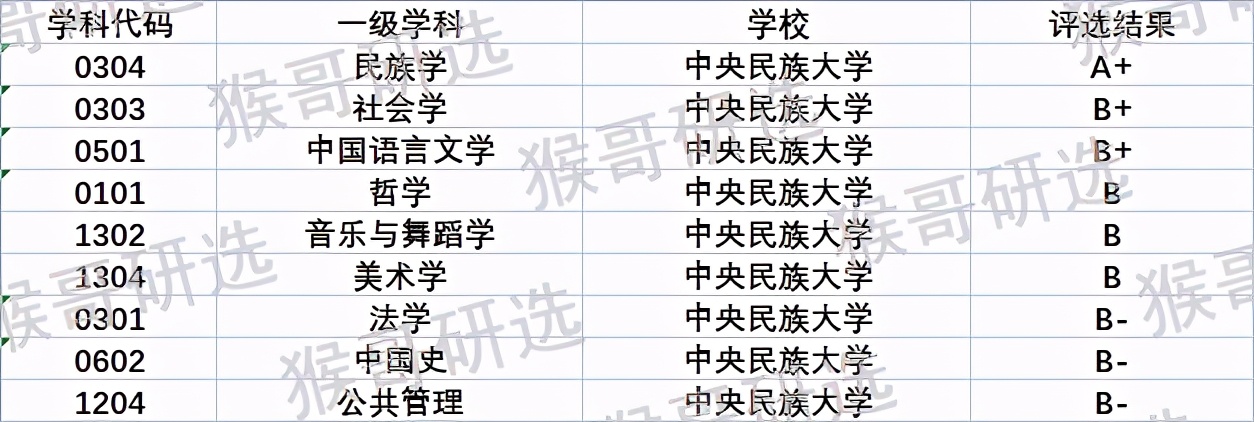 中央民族大学考研专业,中央民族大学考研