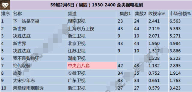 流金岁月罗嘉良收视率,绝代双骄成绩