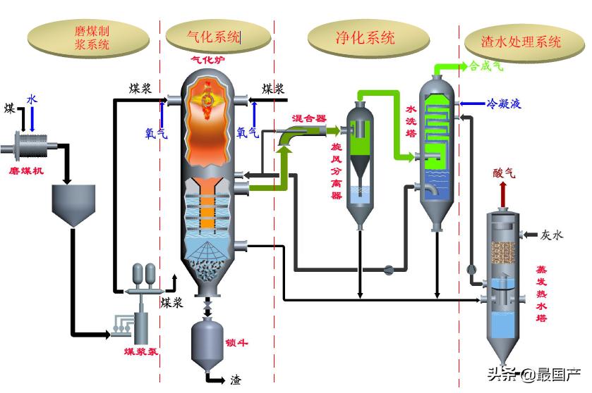 国内气化炉,目前国内最先进的工业气化炉