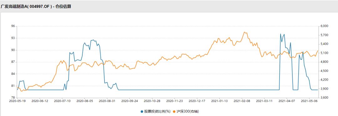广发高端制造a是什么,分析广发高端制造