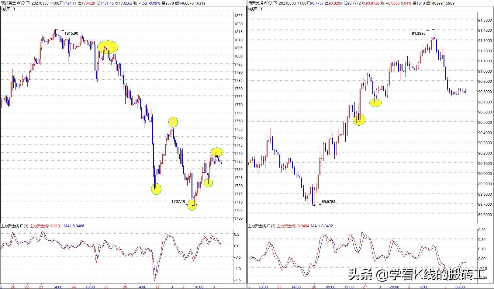 黄金大盘走势2023,3.28黄金行情分析