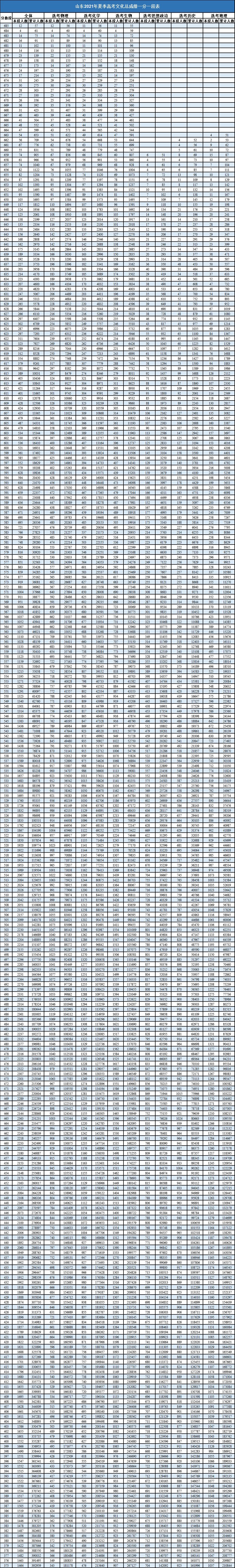山东如何根据一分一段选择院校,山东2021一分一段表与可选学校