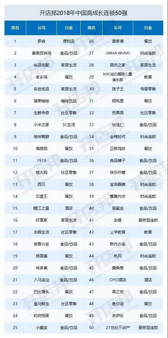 罗森第1,紫燕百味鸡第2!|第11届高成长连锁行业峰会在京召开