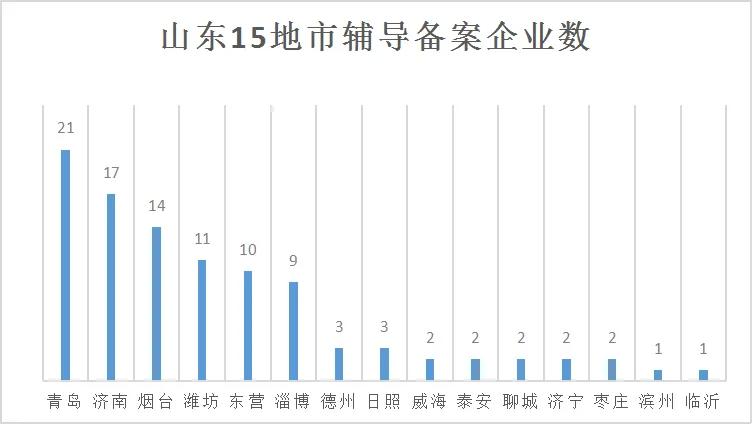 揭秘鲁股“后备军”：百家鲁企备战IPO，青岛、济南、烟台数量位居三甲