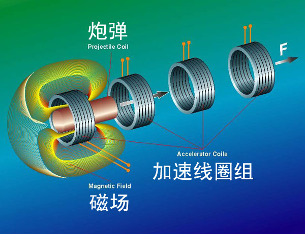 美国的电磁炮曾经超越过我国吗,美国电磁炮技术上舰
