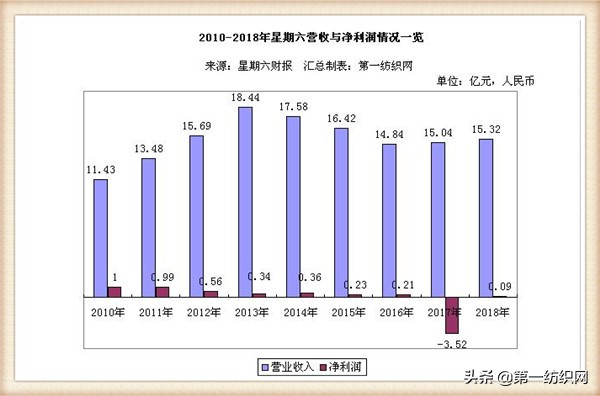 “女鞋第一股”星期六2018年关店211家，扭亏净赚893万！