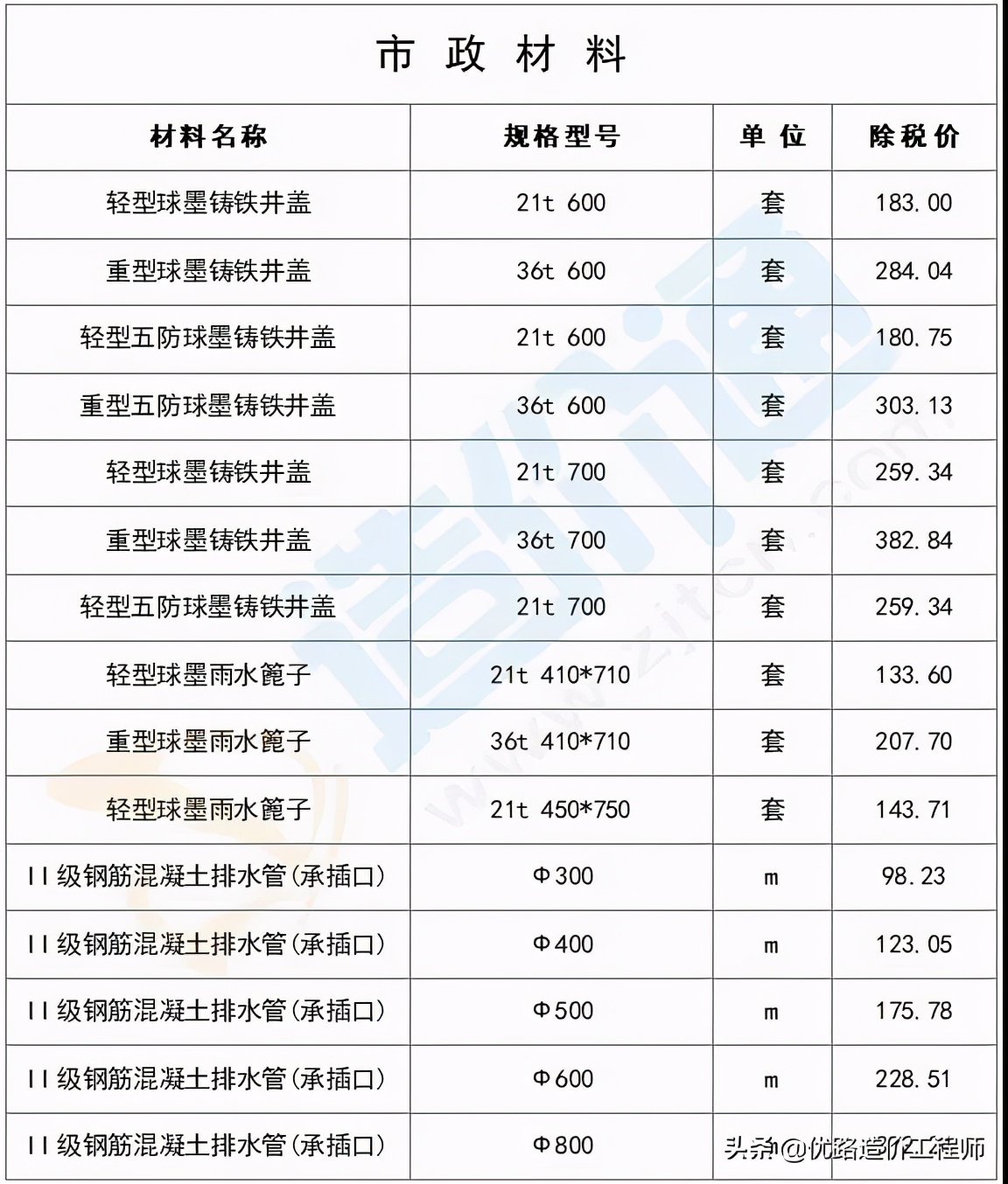 最新建筑工程常用材料价格消息,建筑材料价格一览表