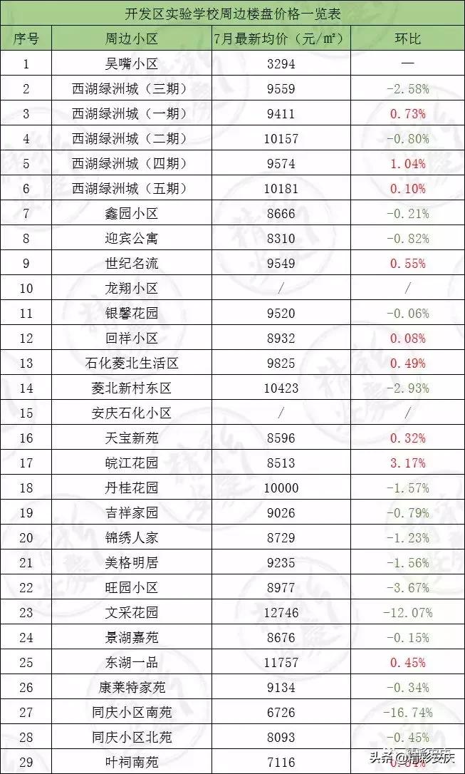 安庆2013年学区房价格,安庆石化一中初中部学区房价格