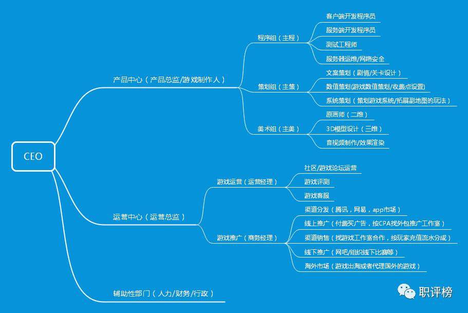 怎么才能进入游戏公司,游戏行业职业前景