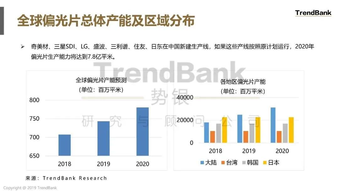 2023偏光片行情走势怎样,偏光片原料价格