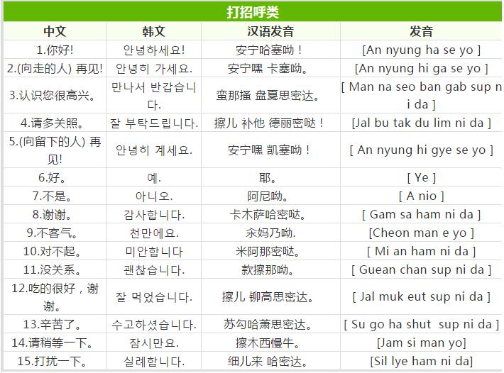 去韩国日常必须的韩语100句,韩语旅游常用语