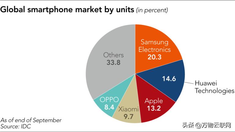 华为占领市场,华为撑起了一条产业链