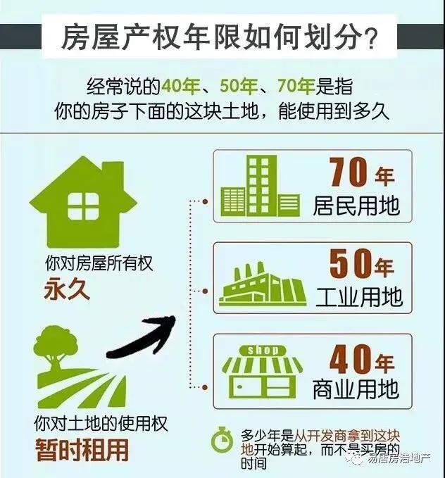 住宅年限50年和70年有什么区别,产权年限50年和70年的是什么意思