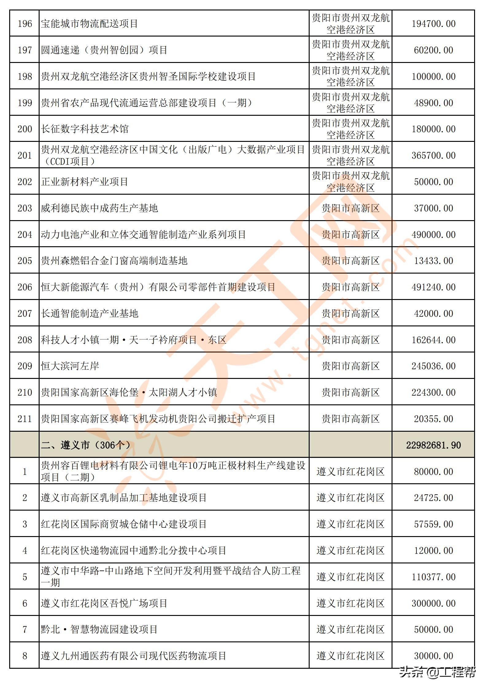 国家34万亿投资清单贵州项目,贵州发布200个民间投资项目