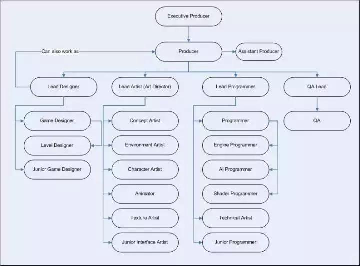 一个游戏开发需要做哪些,一款游戏的开发到发布流程