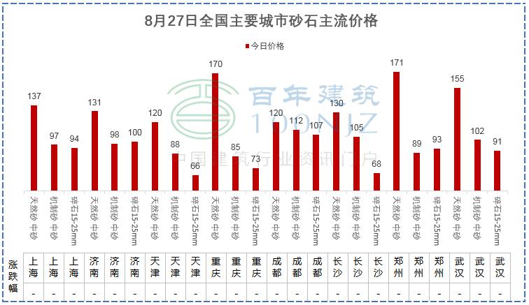 水泥砂石价格一览表,商混钢筋水泥砂石价格在哪里看
