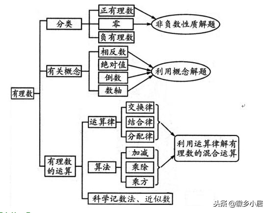 七年级上册知识点汇总思维导图,七年级上册数学期末复习导与练