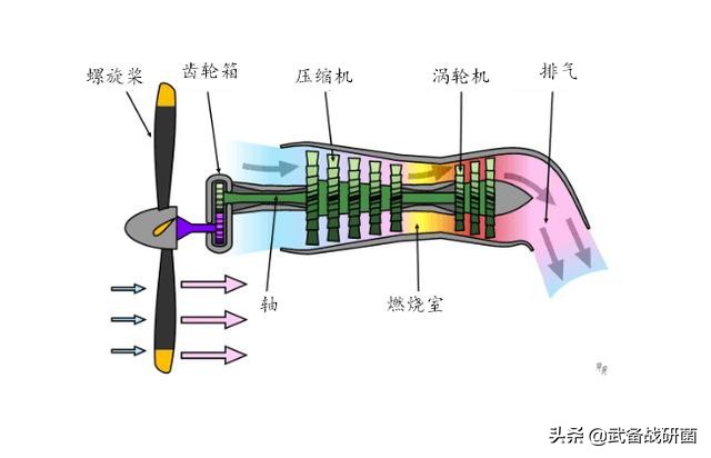 涡轮涡轴涡桨涡喷,涡轴涡桨涡扇涡喷发动机的区别