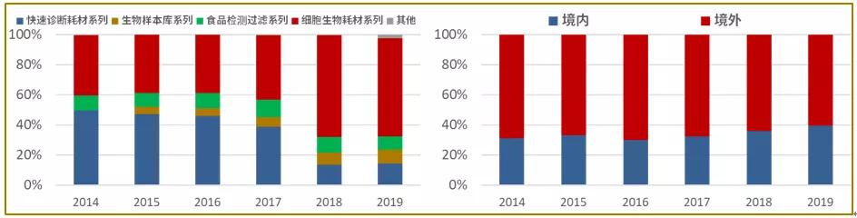 名不见经传的塑料贴牌工厂，风生水起的生物实验室耗材
