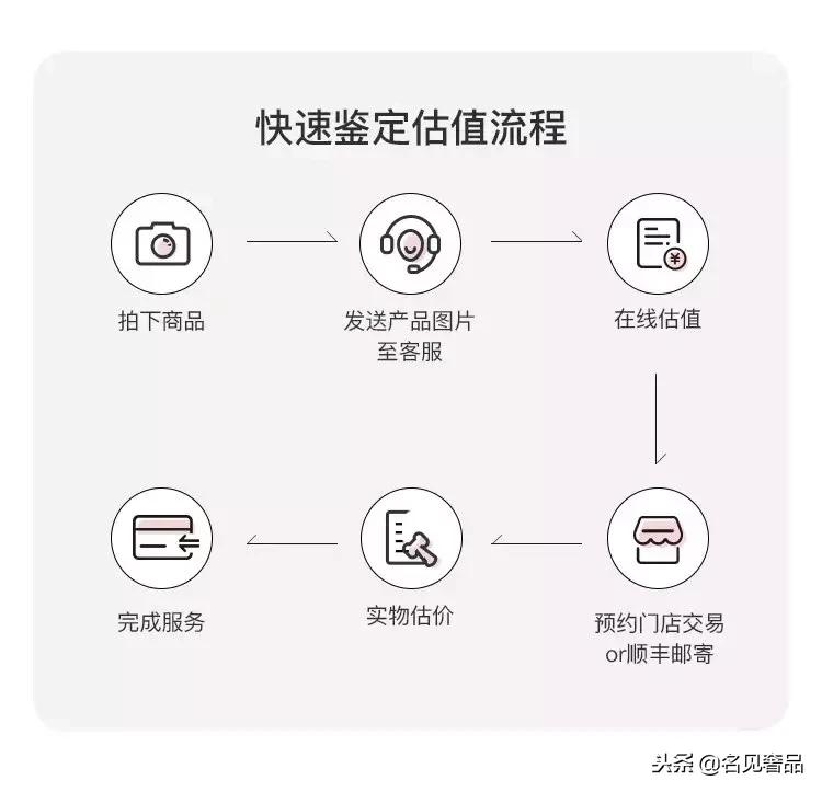 名见二手奢侈品靠谱吗,名见奢侈品回收