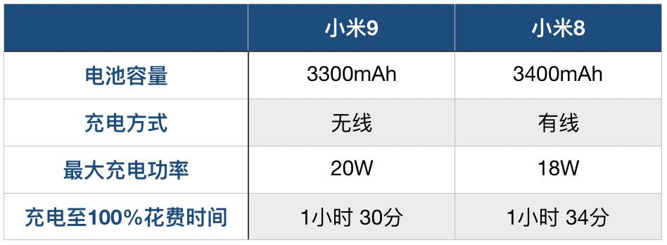 小米9续航和小米8续航谁更好一些,雷军吐槽小米9续航