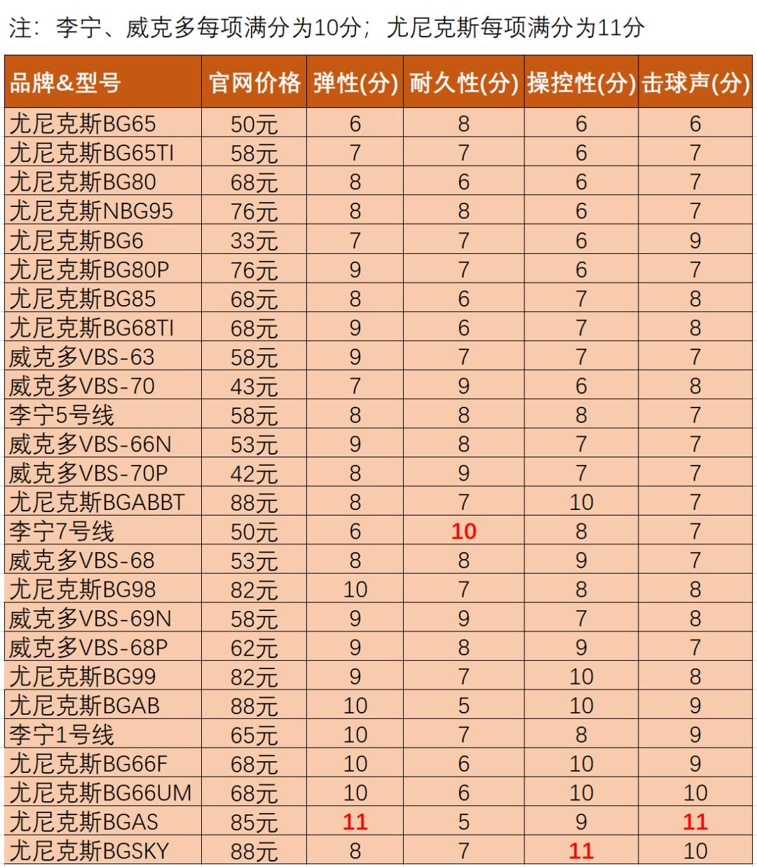 选羽球拍线，就看这4个指标,今晚8点直播教学