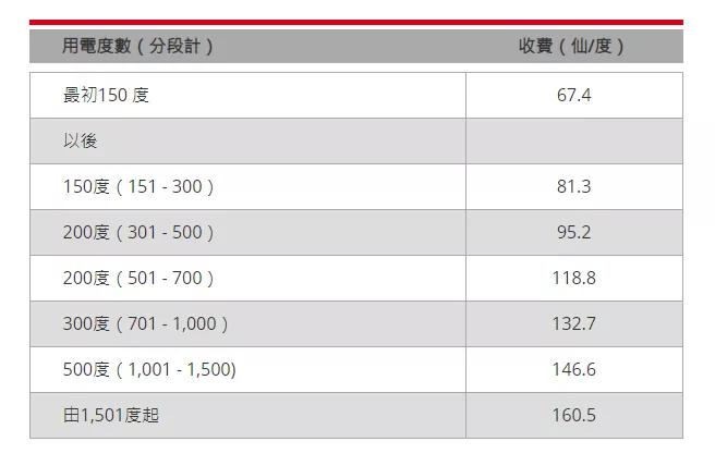 香港水电煤缴费账单怎么开 (香港水电煤气开通)