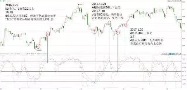 kdj指标技术入门与实战精解,kdj指标使用技巧详解简单又实用