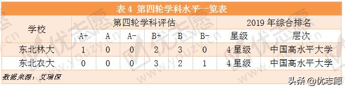 东北林业大学VS东北农业大学实力对比