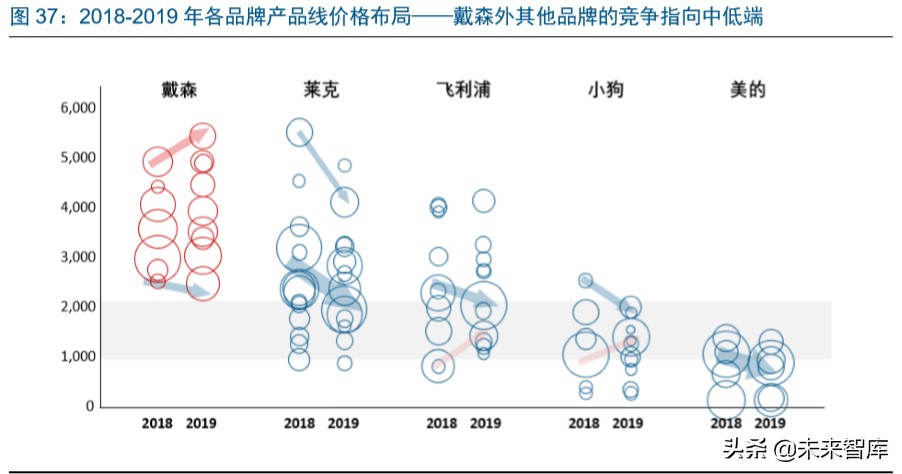 戴森家电发展方向,家电行业龙头企业有哪些