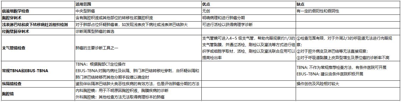解读中华医学会肿瘤学分会肺癌临床诊疗指南（2021版）-诊断篇
