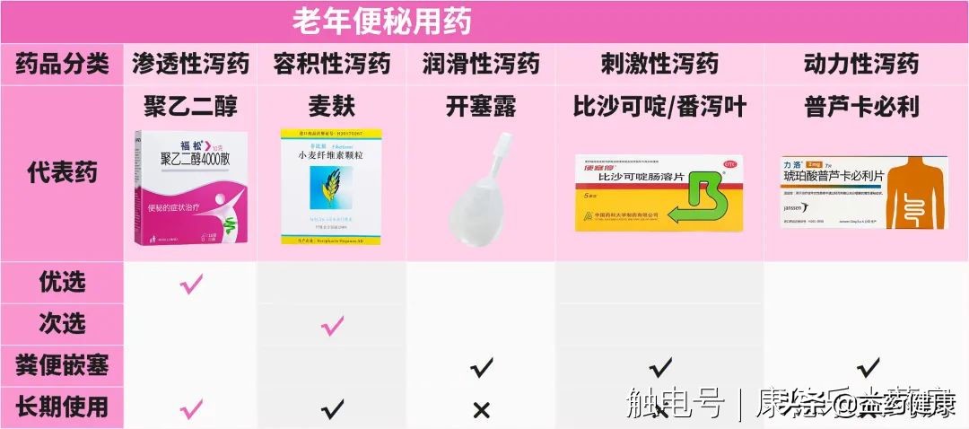 老年人严重便秘怎么快速排便,便秘很难受怎么快速排便