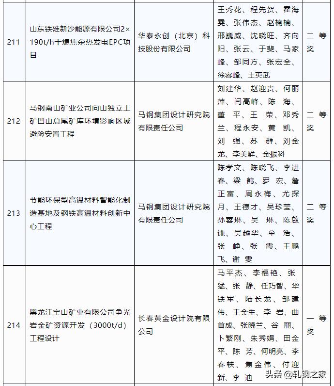 2023年冶金科技进步奖,全国冶金行业优秀工程设计成果奖