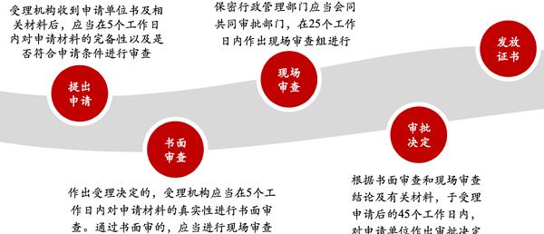 军工行业的项目需要什么资质,军工准入资质办理要求及流程