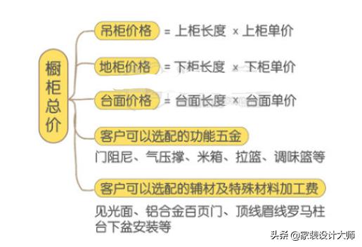 橱柜装修小知识，安装、报价、材料、品牌等，一文教你绕开“坑”