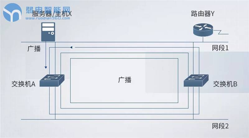 网络广播风暴严重吗,网络广播风暴在交换机上如何查看
