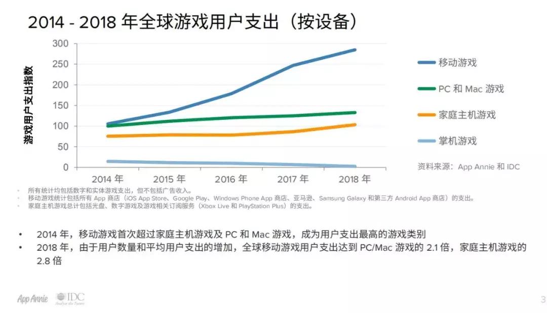 AppAnnie＆IDC：未来的移动游戏将向重度倾斜