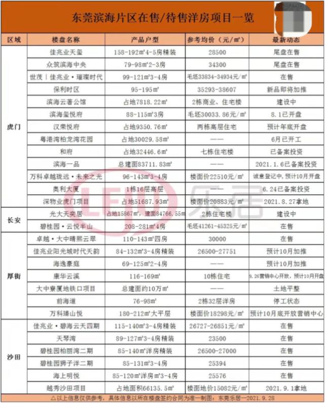 超过11万人次打卡！营销中心排队看房，东莞这区又出圈